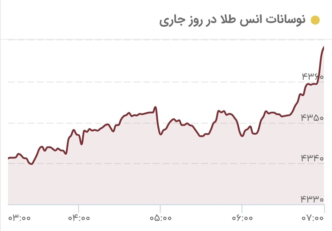 طلا دوباره از نقطه اوج گذشت/ قیمت جدید طلای جهانی امروز ۱۲ دی‌ماه ۱۴۰۴